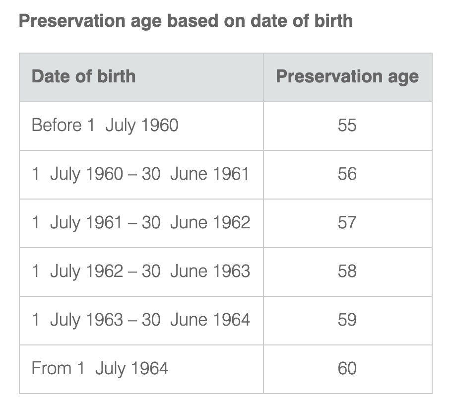 preservation age ATO